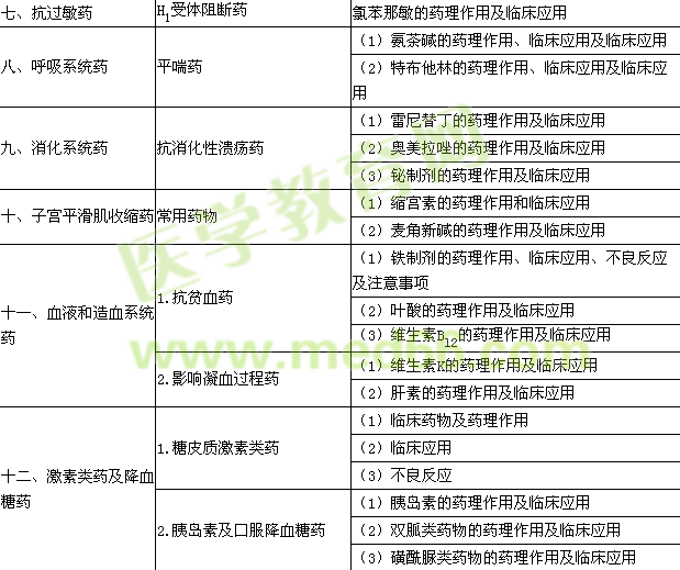 2016年临床助理医师《药理学》考试大纲