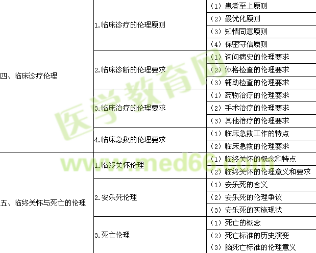 2016年临床助理医师《医学伦理学》考试大纲