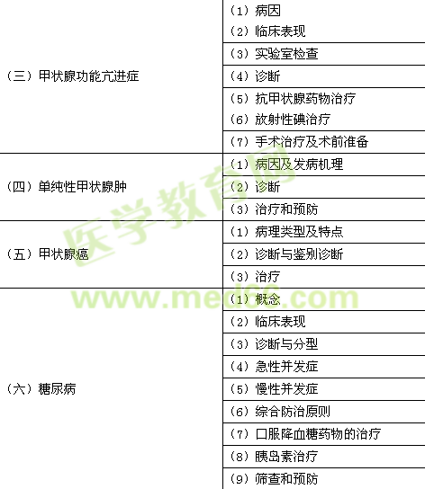 2016年临床助理医师《代谢、内分泌系统》考试大纲