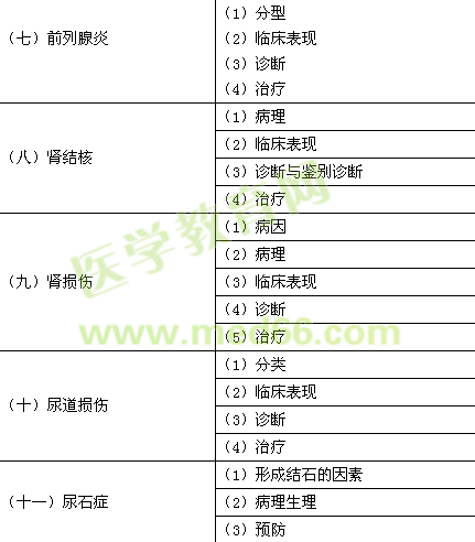 2016年临床助理医师《泌尿系统》考试大纲
