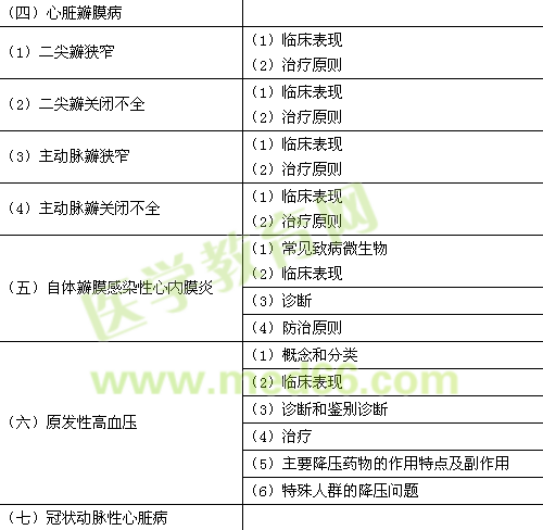 2016年临床助理医师《心血管系统》考试大纲
