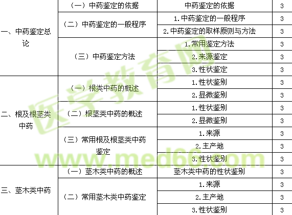 2016年初级中药士考试大纲-专业知识