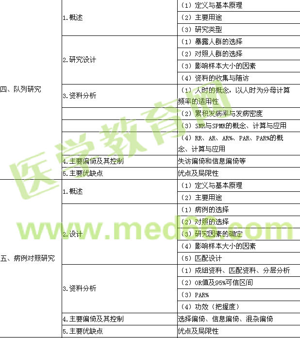 2016年公卫执业医师《流行病学》考试大纲