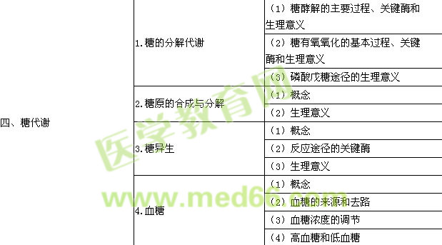 2017年口腔助理医师《生物化学》考试大纲