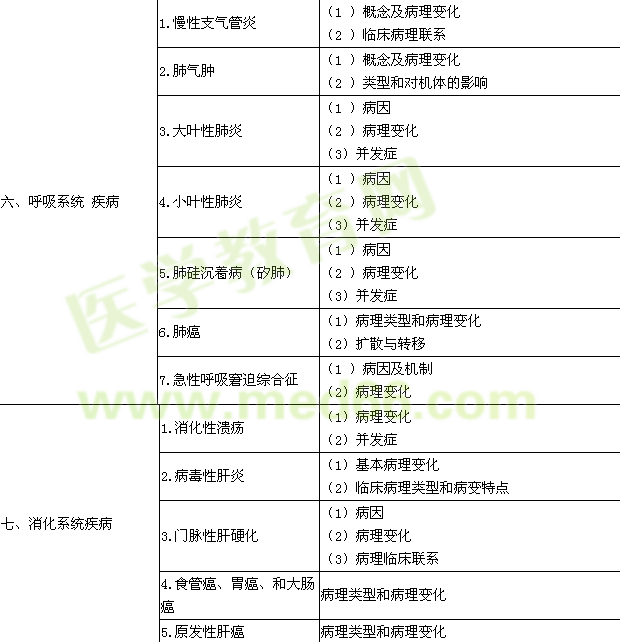 2016年临床执业医师《病理学》考试大纲