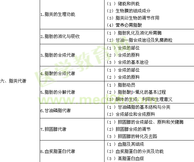 2016年临床执业医师《生物化学》考试大纲