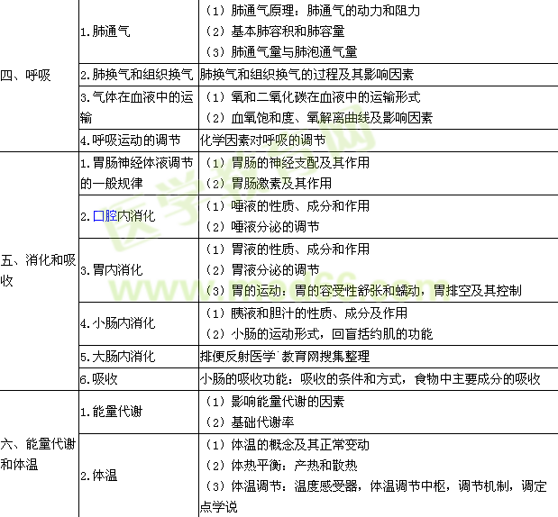 2016年临床执业医师《生理学》考试大纲