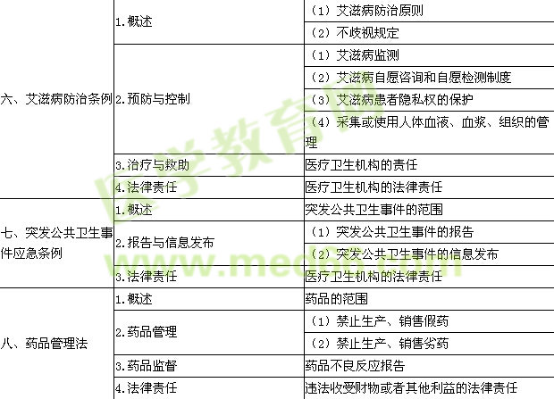 2016年临床执业医师《卫生法规》考试大纲