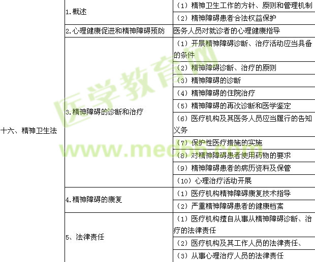 2016年临床执业医师《卫生法规》考试大纲