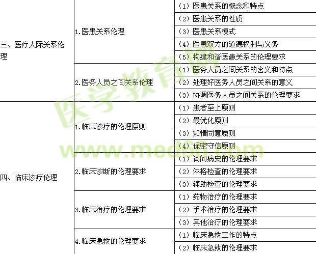 2016年临床执业医师《医学伦理学》考试大纲