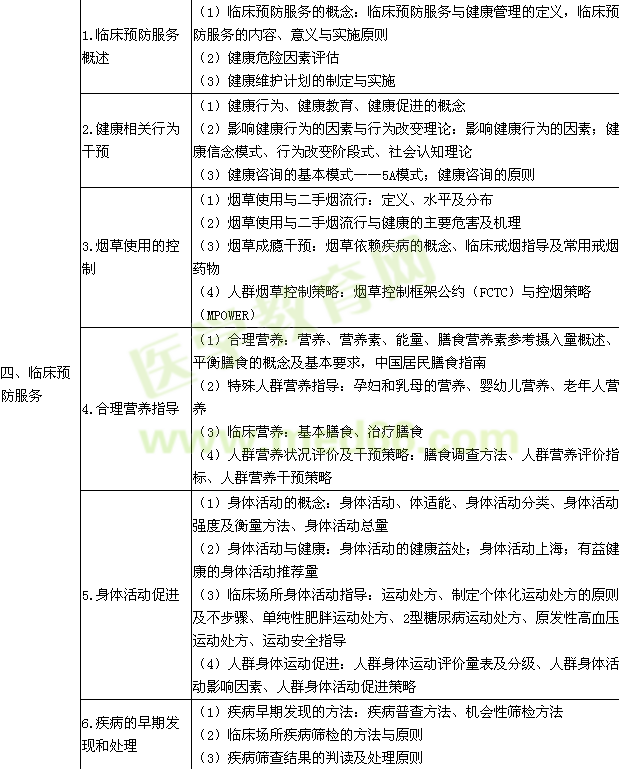 2016年临床执业医师《预防医学》考试大纲