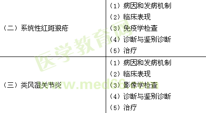 2016年临床执业医师《风湿免疫性疾病》考试大纲