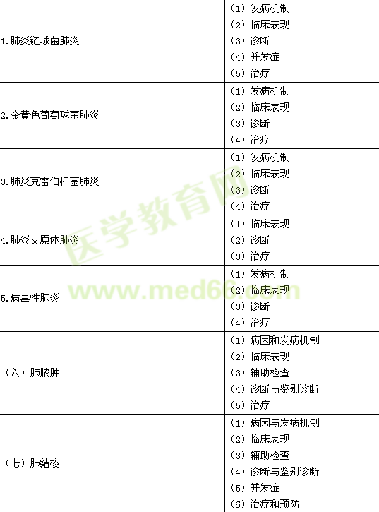 2016年临床执业医师《呼吸系统》考试大纲