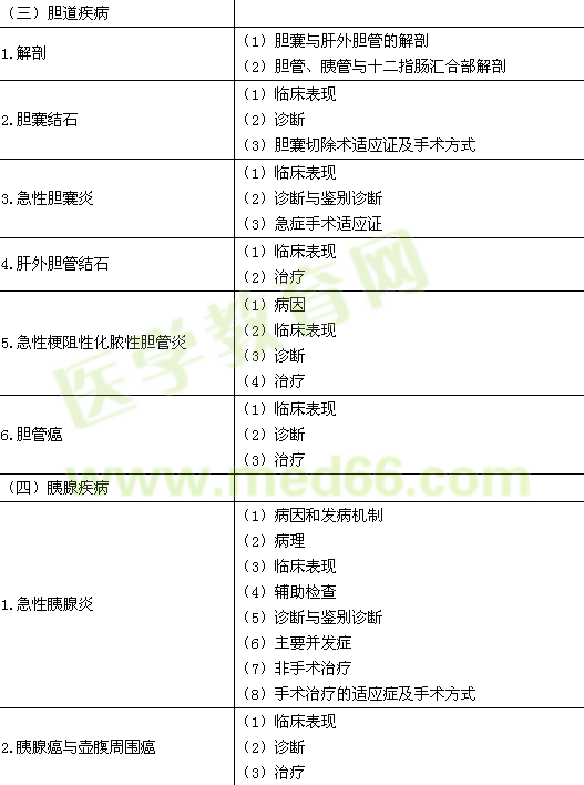2016年临床执业医师《消化系统》考试大纲