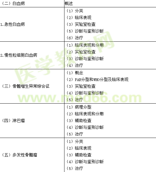 2016年临床执业医师《血液系统》考试大纲