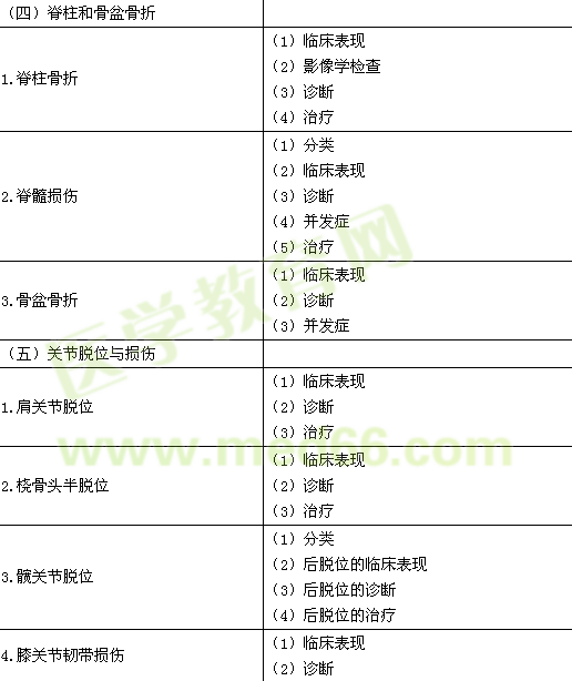 2016年临床执业医师《运动系统》考试大纲