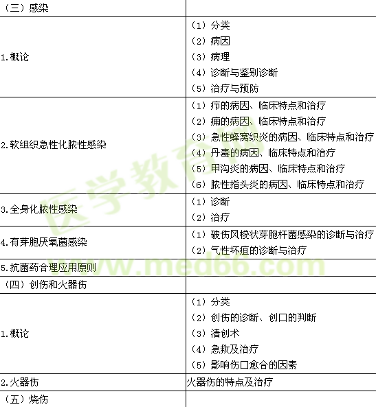 2016年临床执业医师《其他》考试大纲