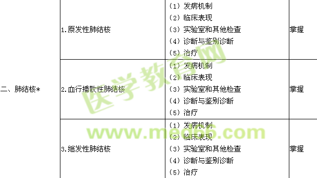 2016结核病学主治医师专业知识大纲