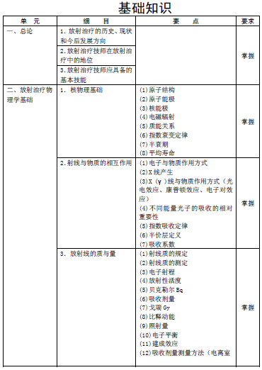 2016年肿瘤放射治疗主管技师考试大纲汇总