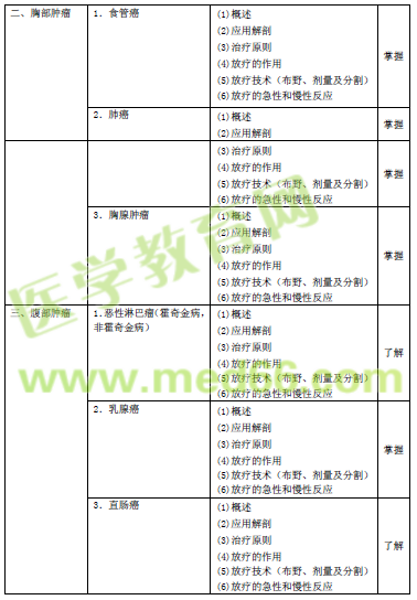 2016年肿瘤放射治疗主管技师考试大纲汇总