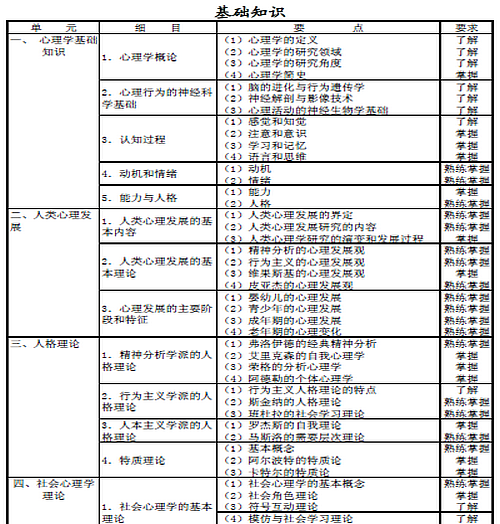 2016年心理治疗主治医师考试大纲汇总