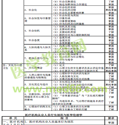 2016年心理治疗主治医师考试大纲汇总