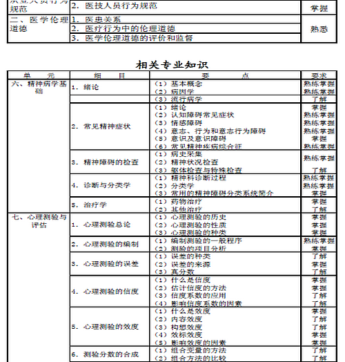 2016年心理治疗主治医师考试大纲汇总