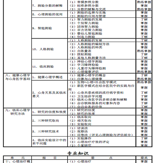 2016年心理治疗主治医师考试大纲汇总