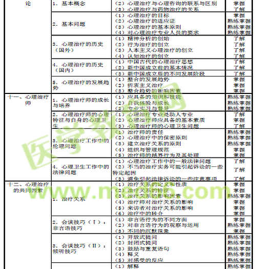 2016年心理治疗主治医师考试大纲汇总