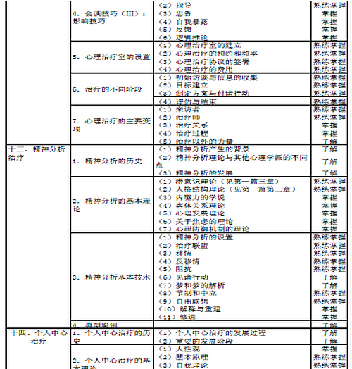 2016年心理治疗主治医师考试大纲汇总