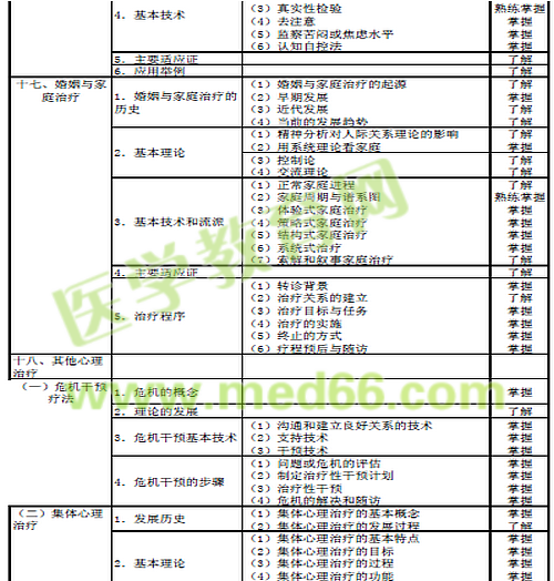 2016年心理治疗主治医师考试大纲汇总