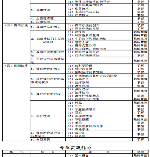 2016年心理治疗主治医师考试大纲汇总