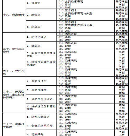 2016年心理治疗主治医师考试大纲汇总