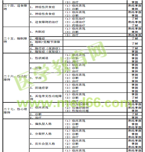 2016年心理治疗主治医师考试大纲汇总