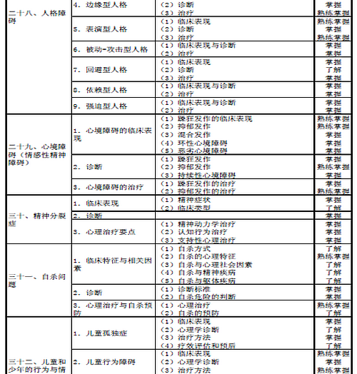 2016年心理治疗主治医师考试大纲汇总