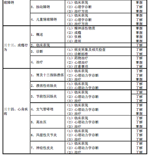 2016年心理治疗主治医师考试大纲汇总