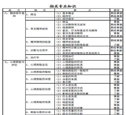 2016年心理治疗主治医师考试大纲-相关专业知识