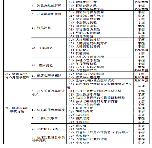 2016年心理治疗主治医师考试大纲-相关专业知识