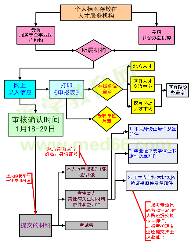 2016年卫生资格考试个人报名流程图