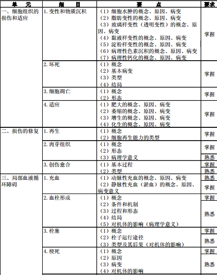 病理学2016年主治医师考试大纲-基础知识