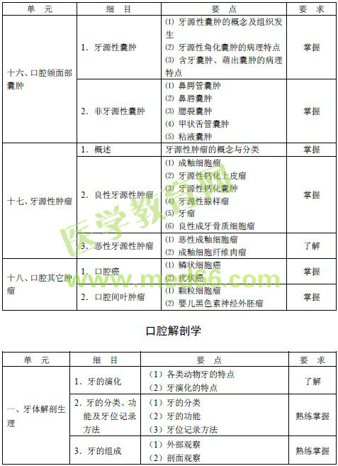 2016年口腔内科主治医师考试大纲