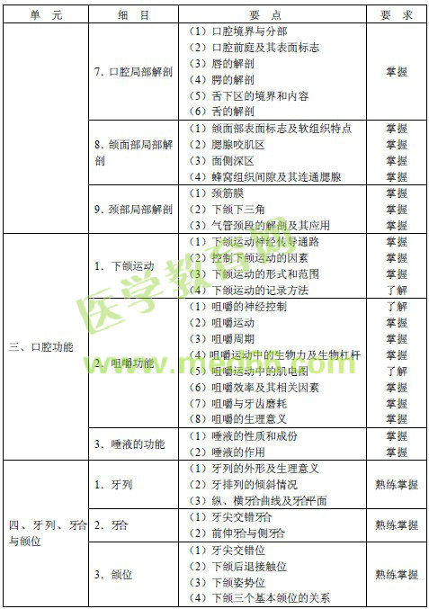 2016年口腔内科主治医师考试大纲