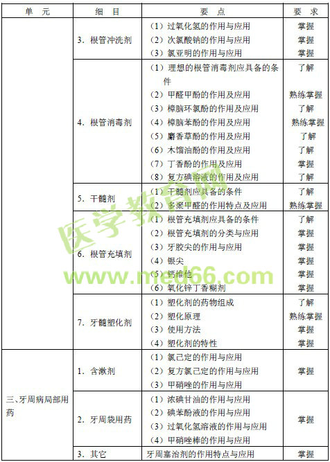 2016年口腔内科主治医师考试大纲