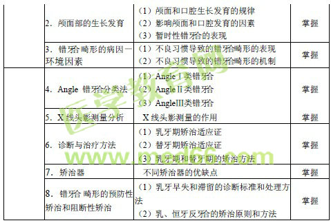 2016年口腔内科主治医师考试大纲