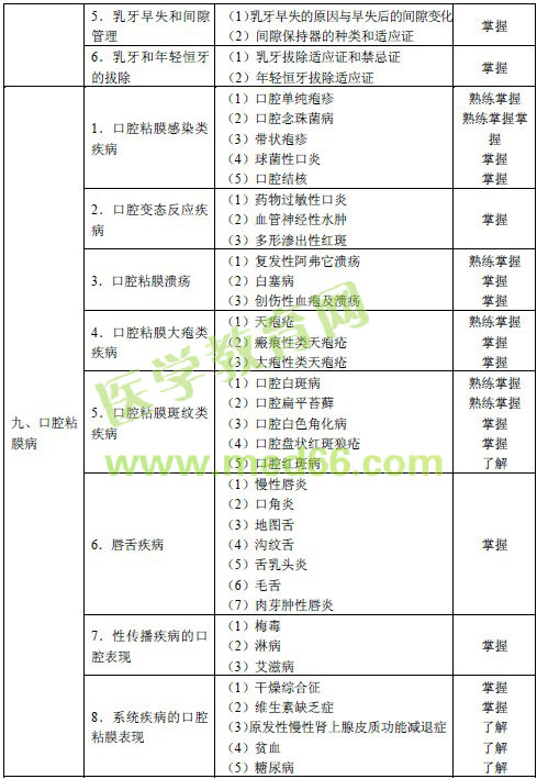 2016年口腔内科主治医师考试大纲