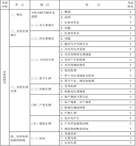 中医妇科主治医师考试大纲-专业知识与专业实践能力