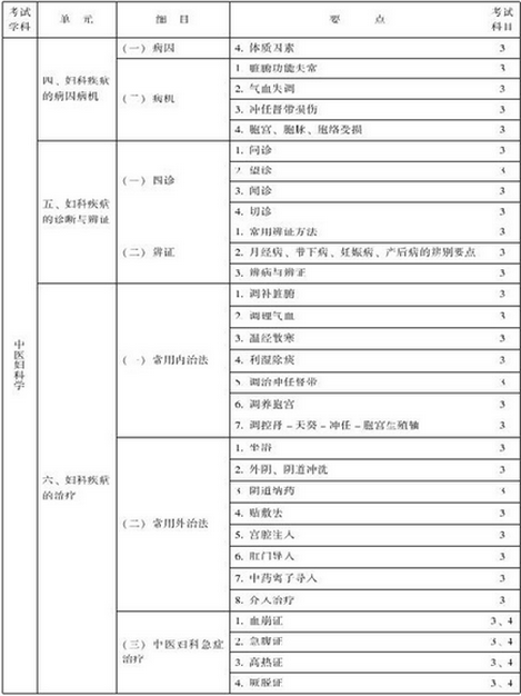 中医妇科主治医师考试大纲-专业知识与专业实践能力