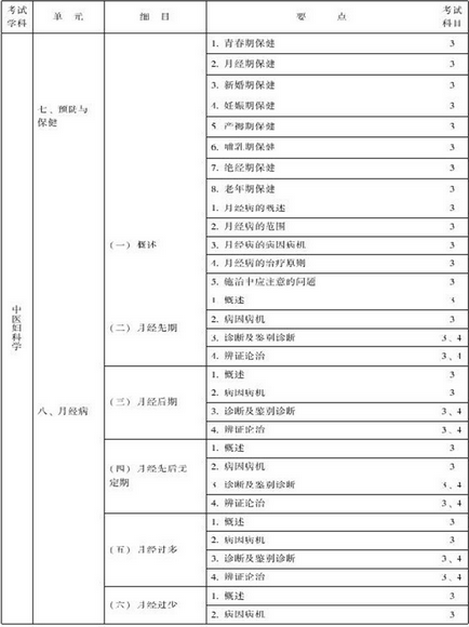 中医妇科主治医师考试大纲-专业知识与专业实践能力