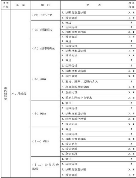 中医妇科主治医师考试大纲-专业知识与专业实践能力