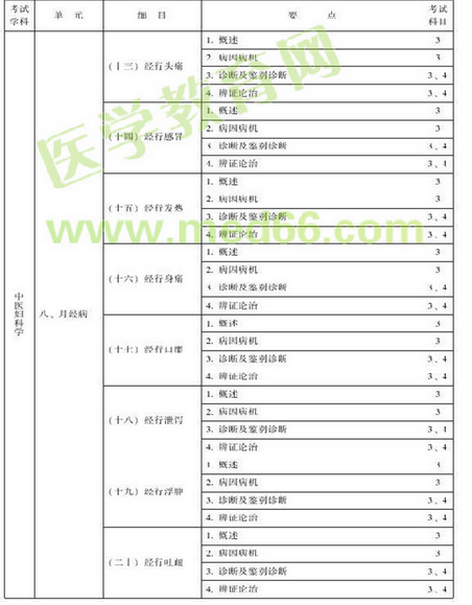 中医妇科主治医师考试大纲-专业知识与专业实践能力